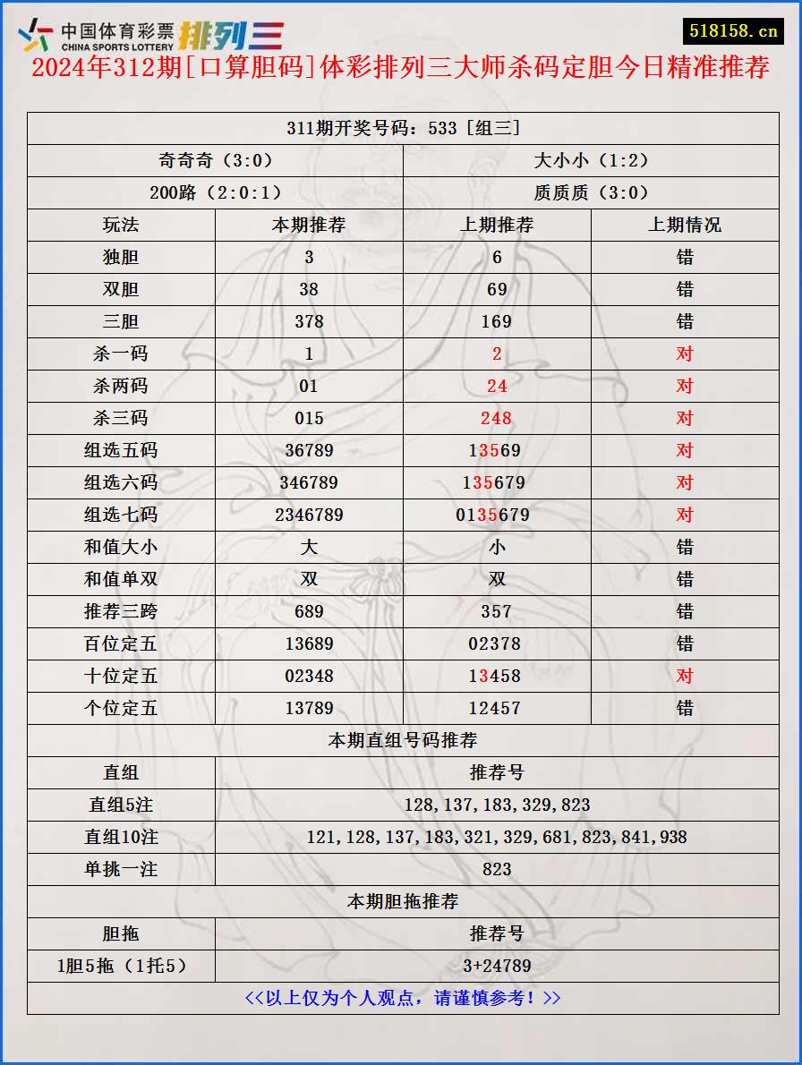 2024年312期[口算胆码]体彩排列三大师杀码定胆今日精准推荐