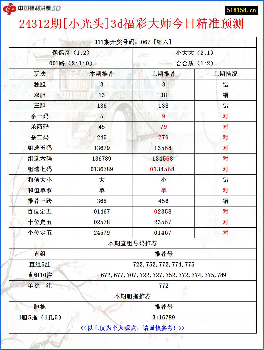 24312期[小光头]3d福彩大师今日精准预测