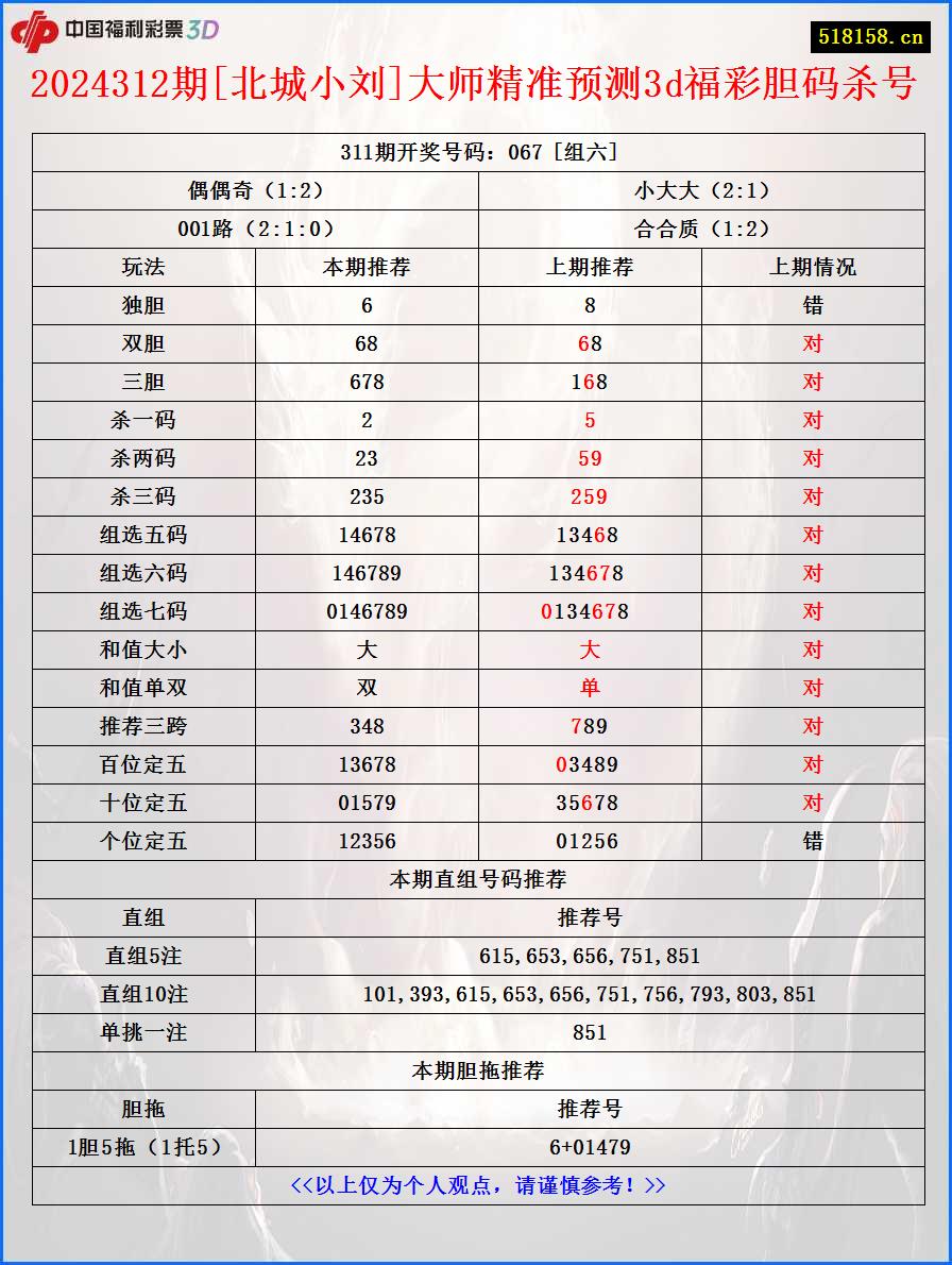 2024312期[北城小刘]大师精准预测3d福彩胆码杀号