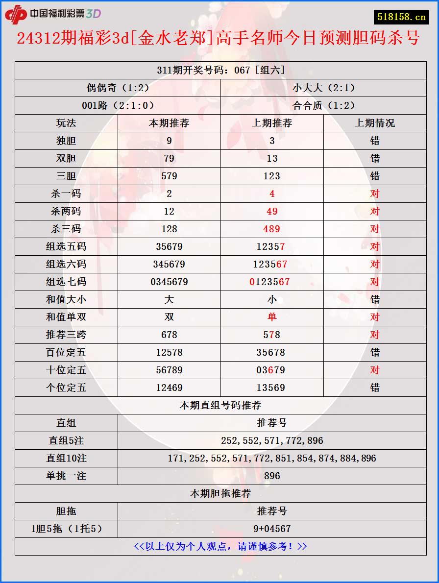 24312期福彩3d[金水老郑]高手名师今日预测胆码杀号