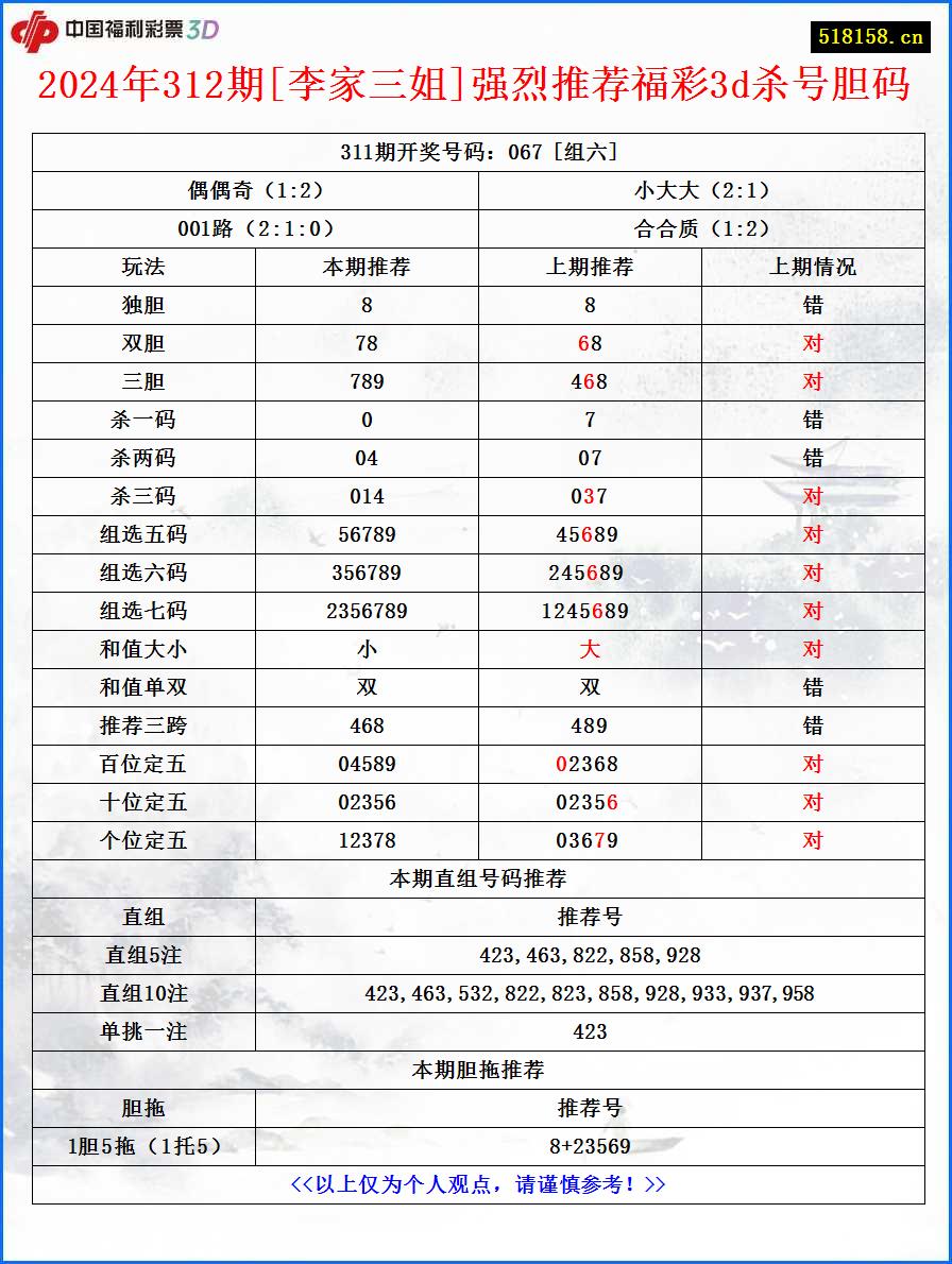 2024年312期[李家三姐]强烈推荐福彩3d杀号胆码