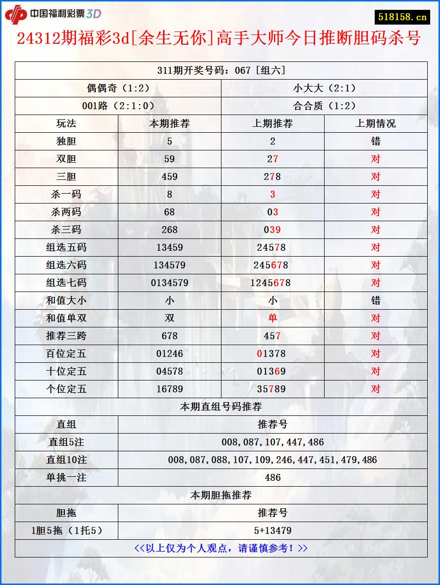 24312期福彩3d[余生无你]高手大师今日推断胆码杀号