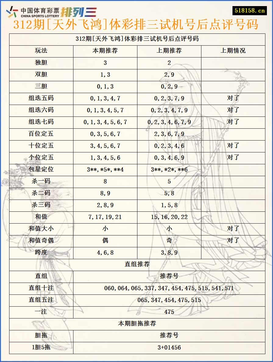 312期[天外飞鸿]体彩排三试机号后点评号码