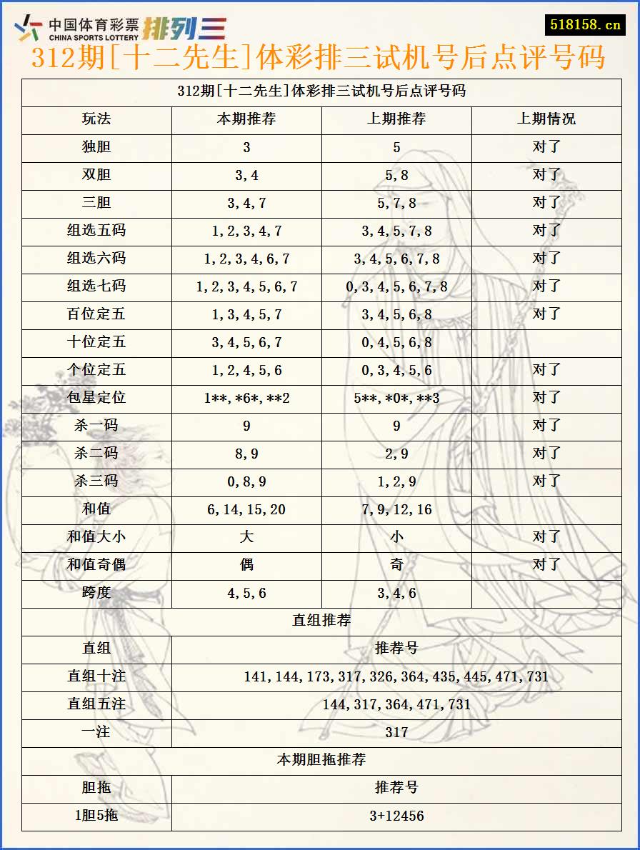 312期[十二先生]体彩排三试机号后点评号码