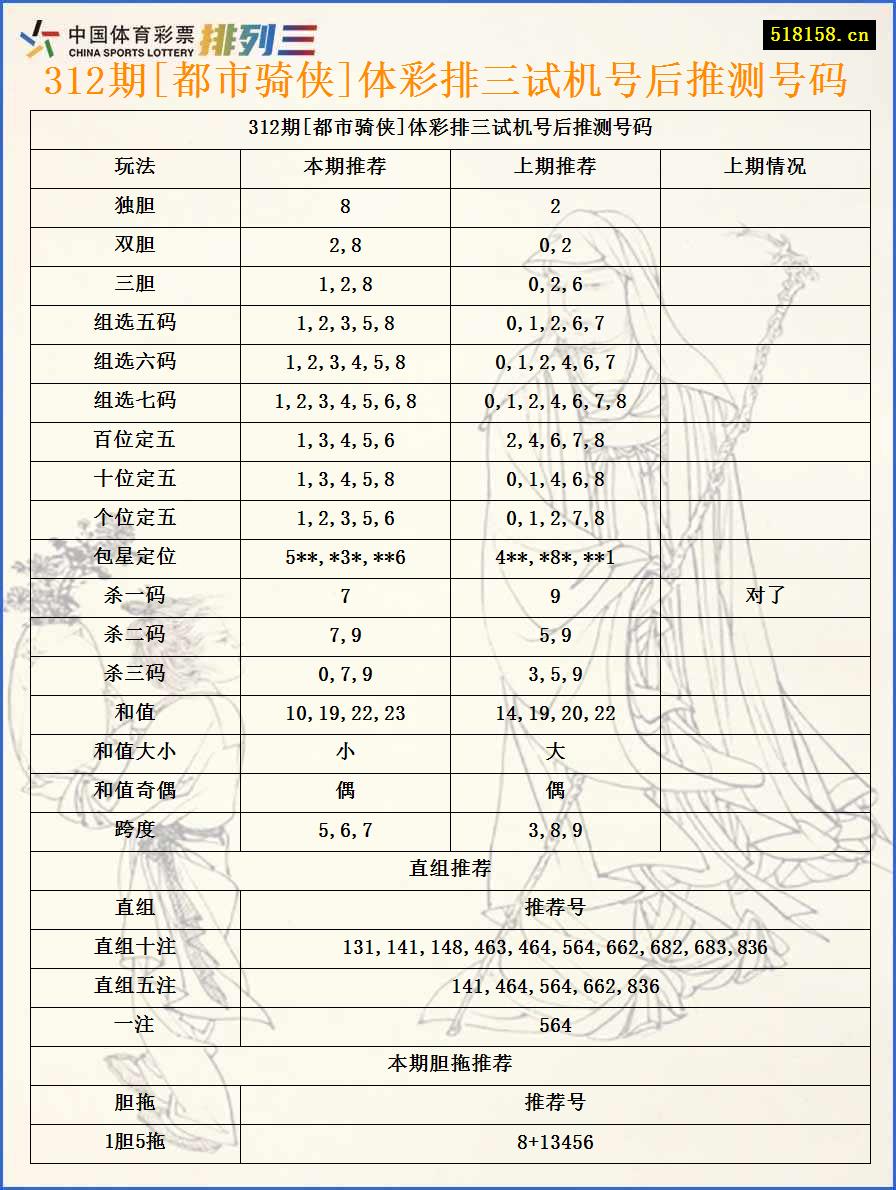 312期[都市骑侠]体彩排三试机号后推测号码