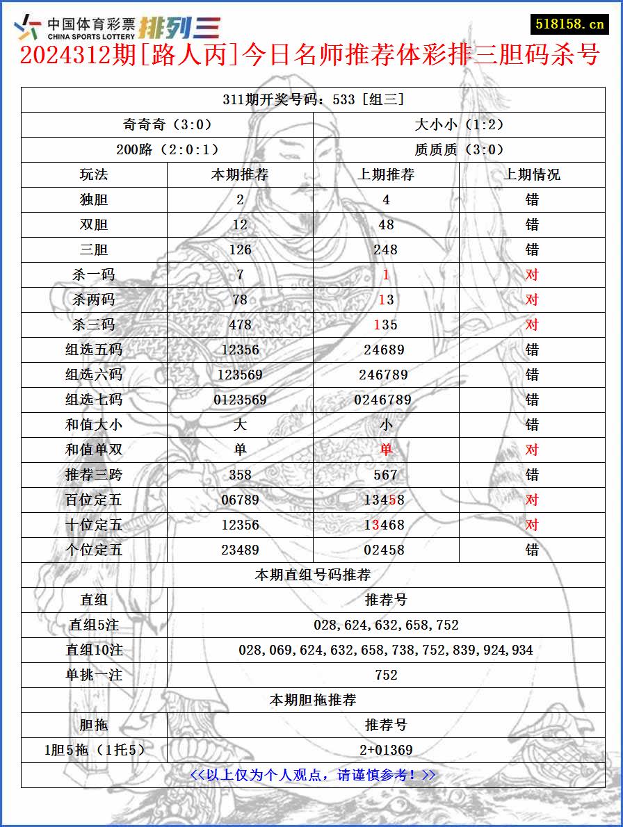 2024312期[路人丙]今日名师推荐体彩排三胆码杀号