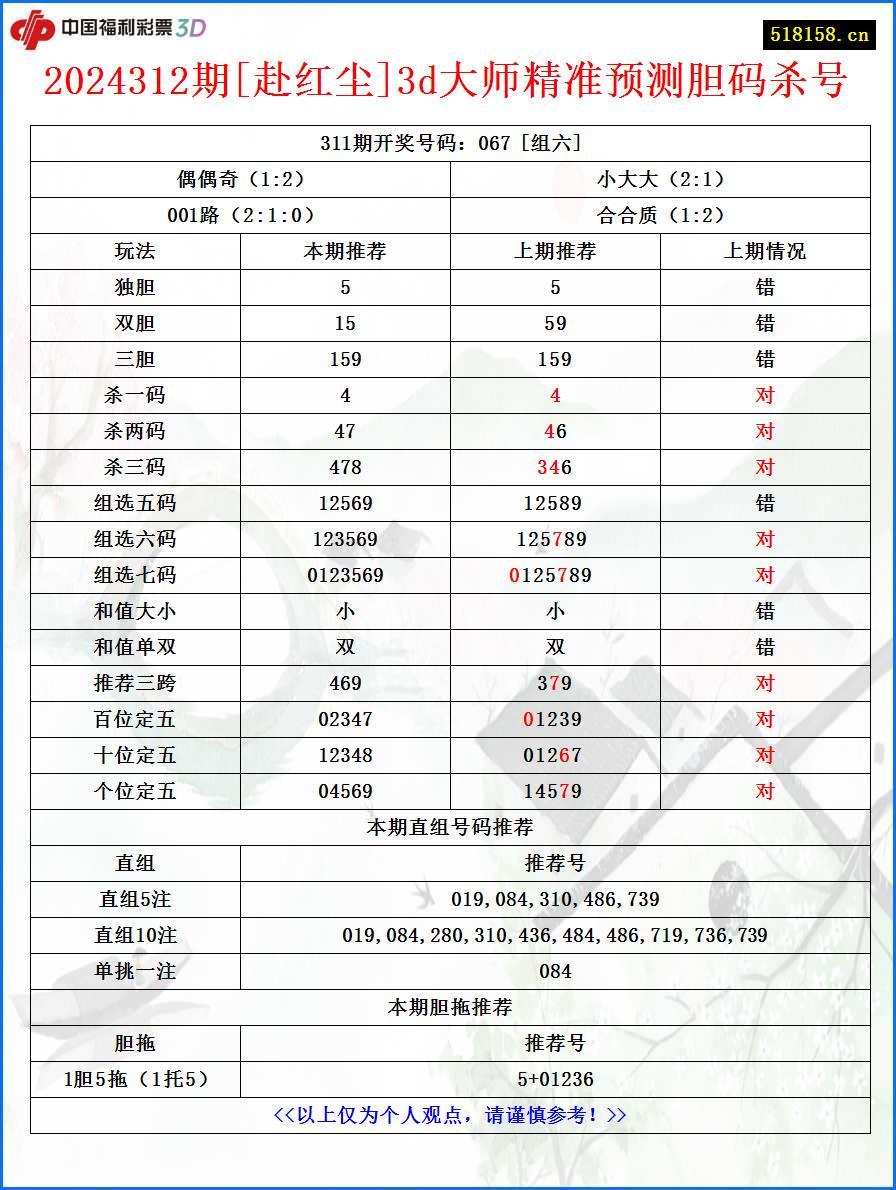 2024312期[赴红尘]3d大师精准预测胆码杀号