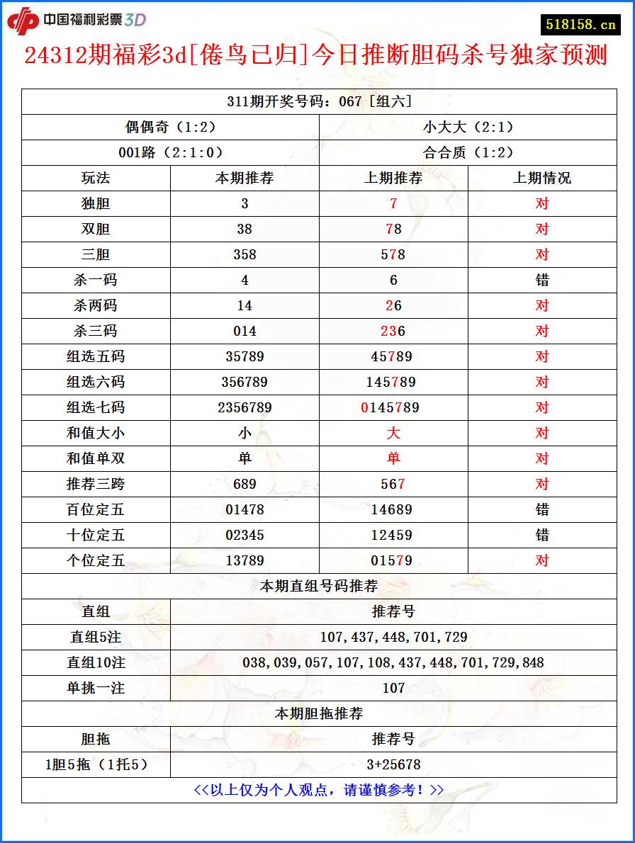 24312期福彩3d[倦鸟已归]今日推断胆码杀号独家预测