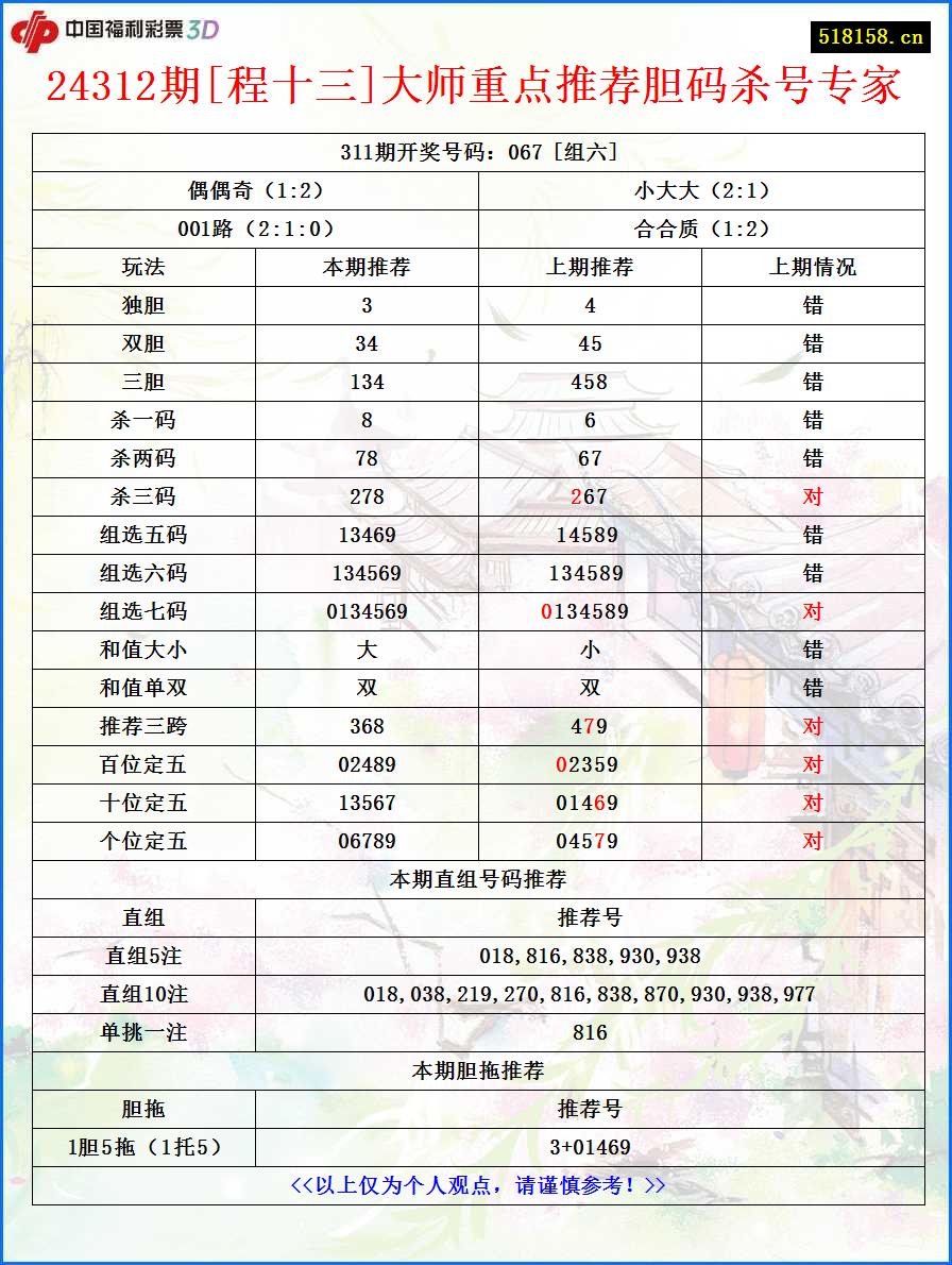 24312期[程十三]大师重点推荐胆码杀号专家