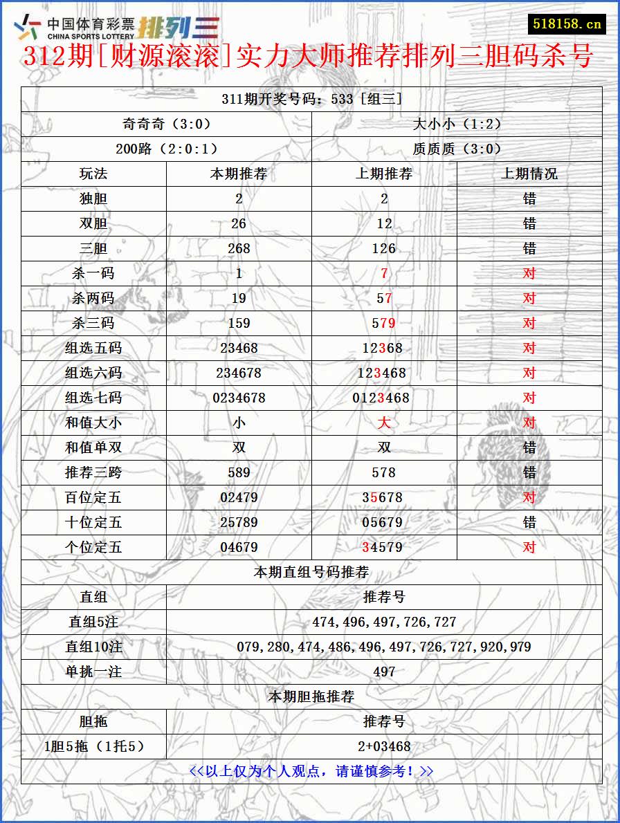 312期[财源滚滚]实力大师推荐排列三胆码杀号