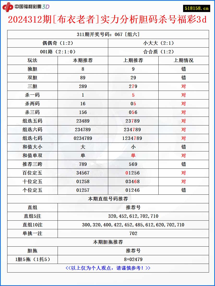 2024312期[布衣老者]实力分析胆码杀号福彩3d