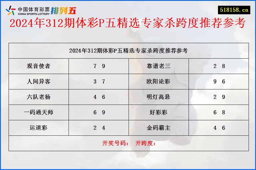 2024年312期体彩P五精选专家杀跨度推荐参考