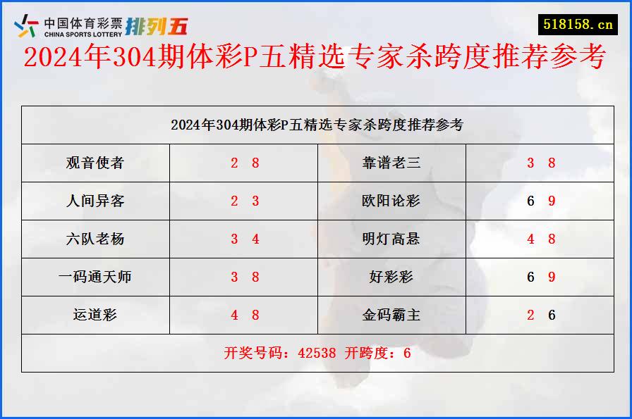 2024年304期体彩P五精选专家杀跨度推荐参考