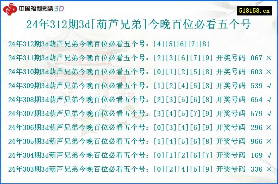 24年312期3d[葫芦兄弟]今晚百位必看五个号