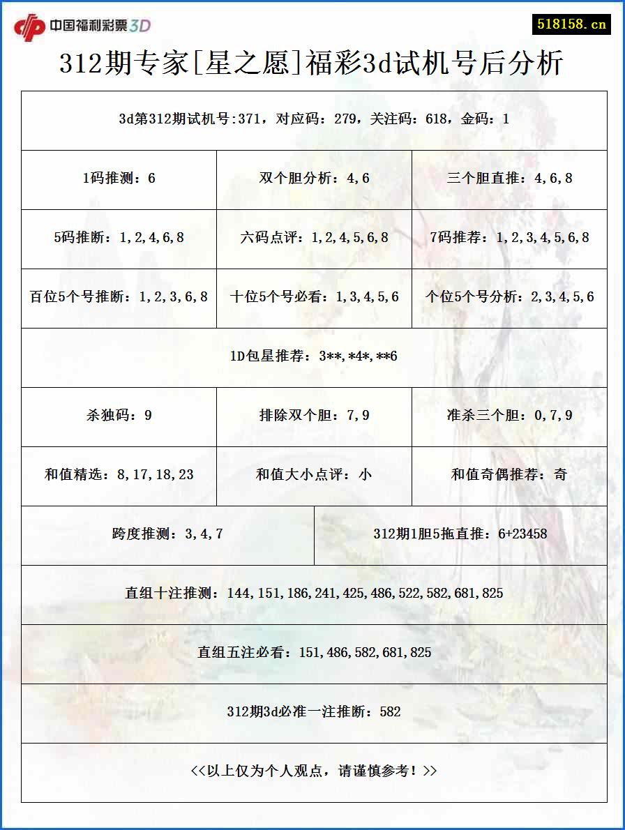 312期专家[星之愿]福彩3d试机号后分析