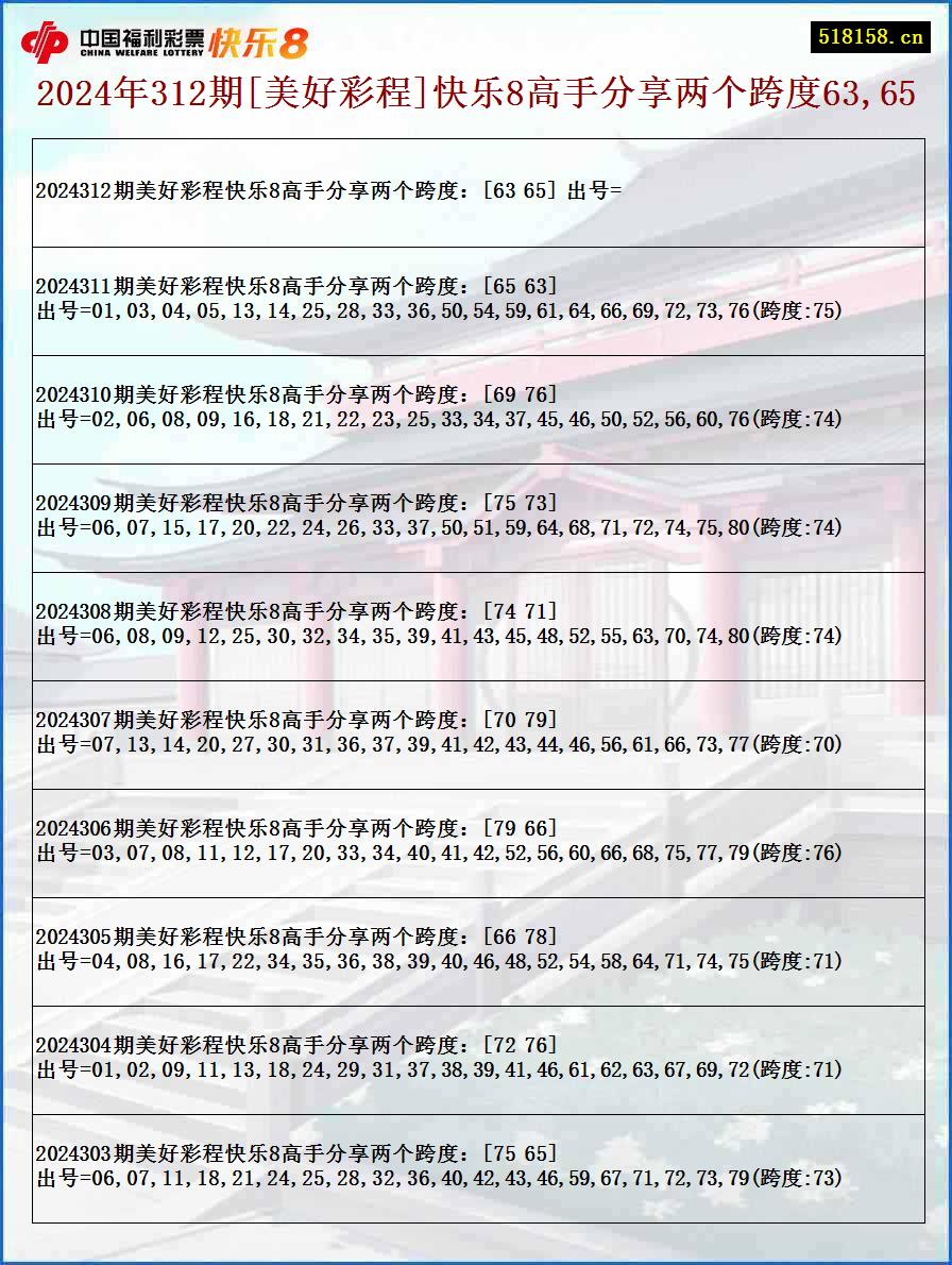 2024年312期[美好彩程]快乐8高手分享两个跨度63,65