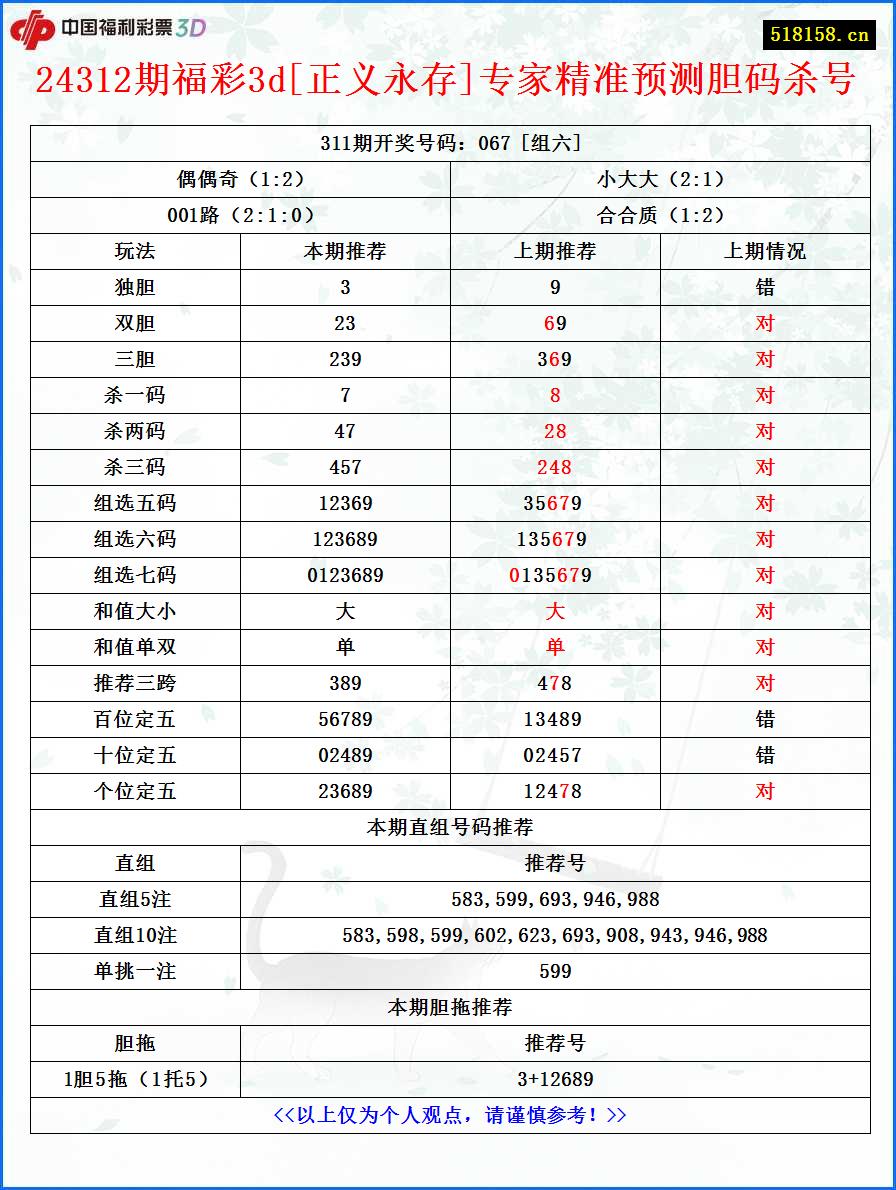 24312期福彩3d[正义永存]专家精准预测胆码杀号