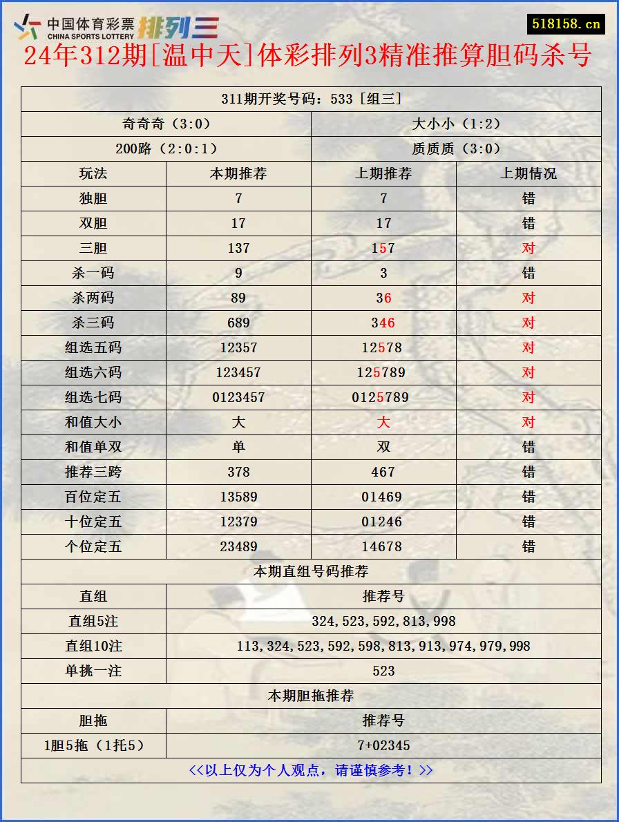 24年312期[温中天]体彩排列3精准推算胆码杀号