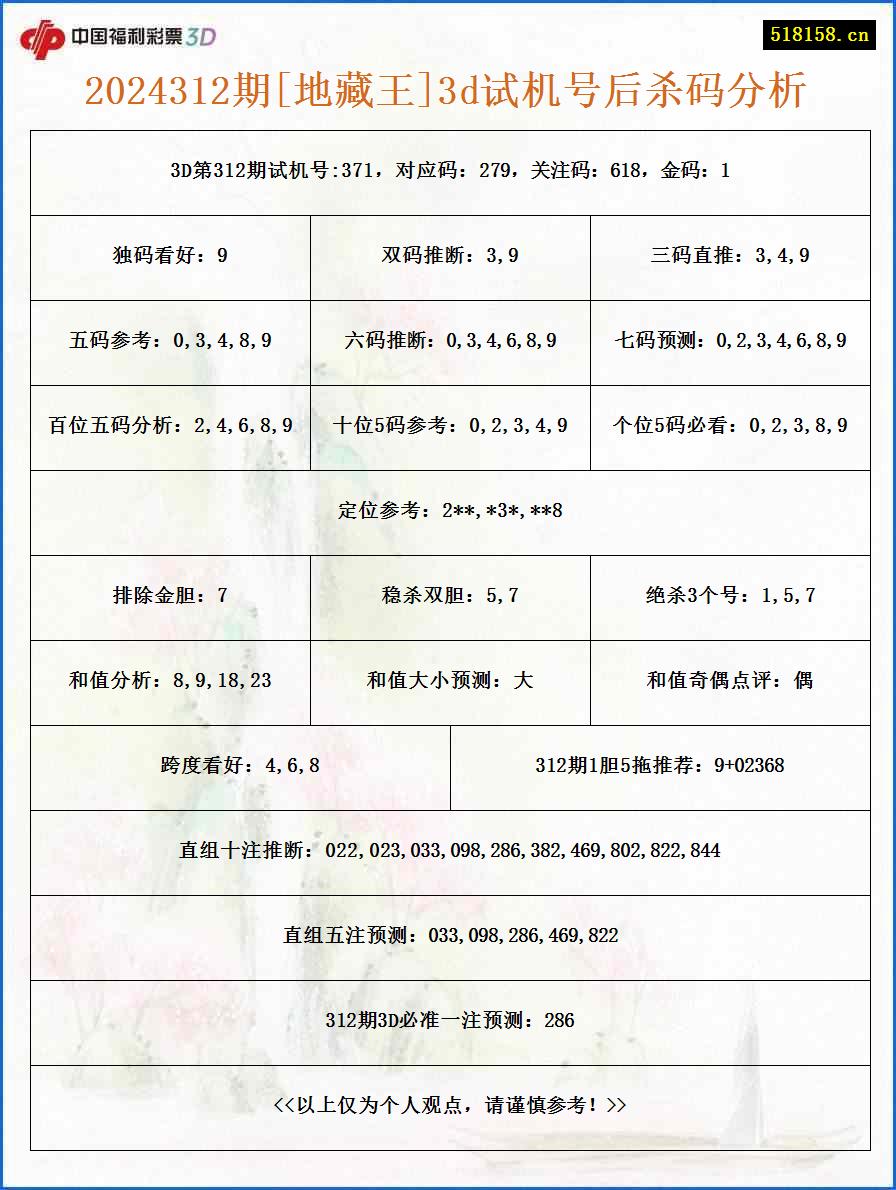 2024312期[地藏王]3d试机号后杀码分析