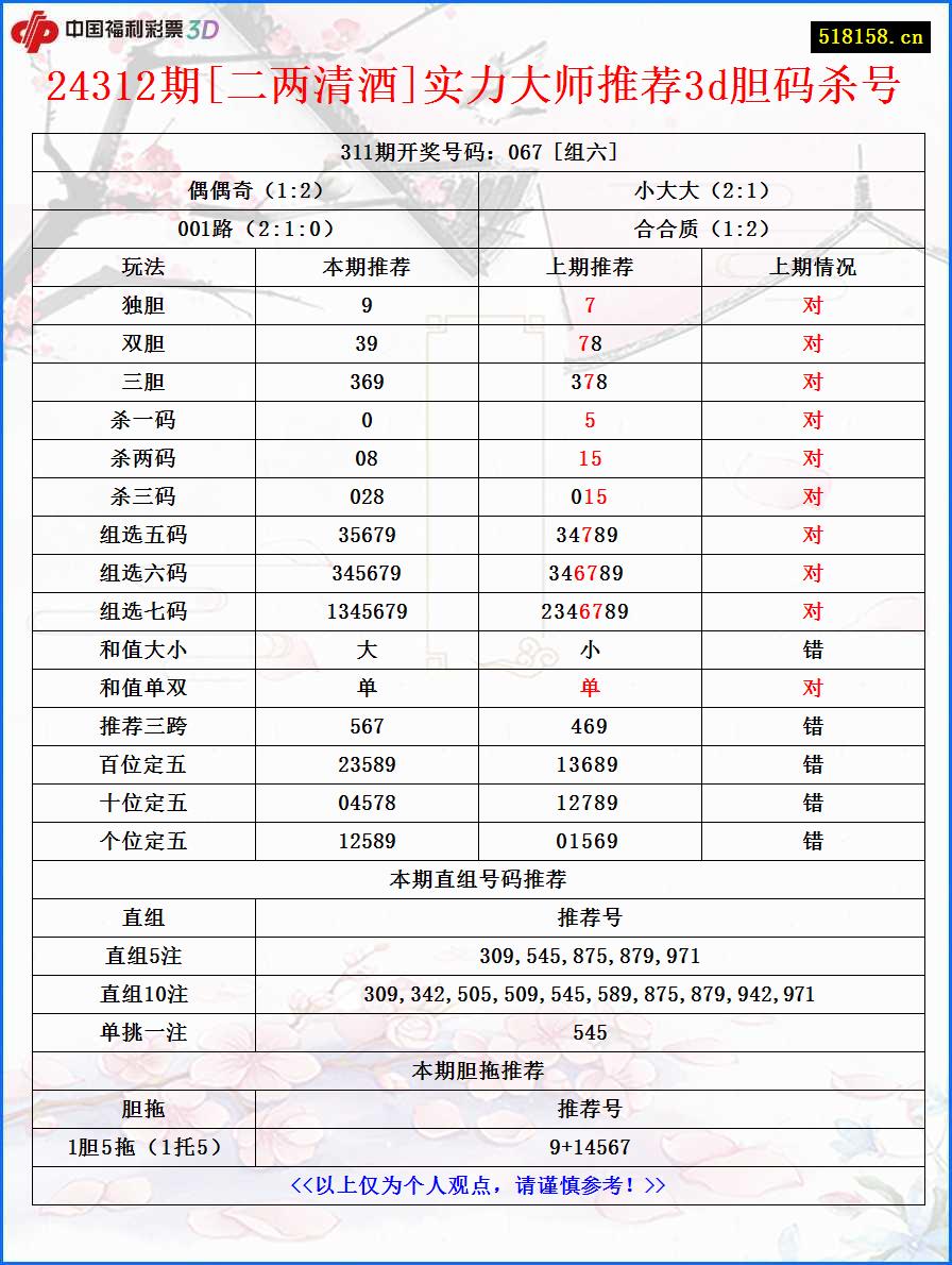 24312期[二两清酒]实力大师推荐3d胆码杀号