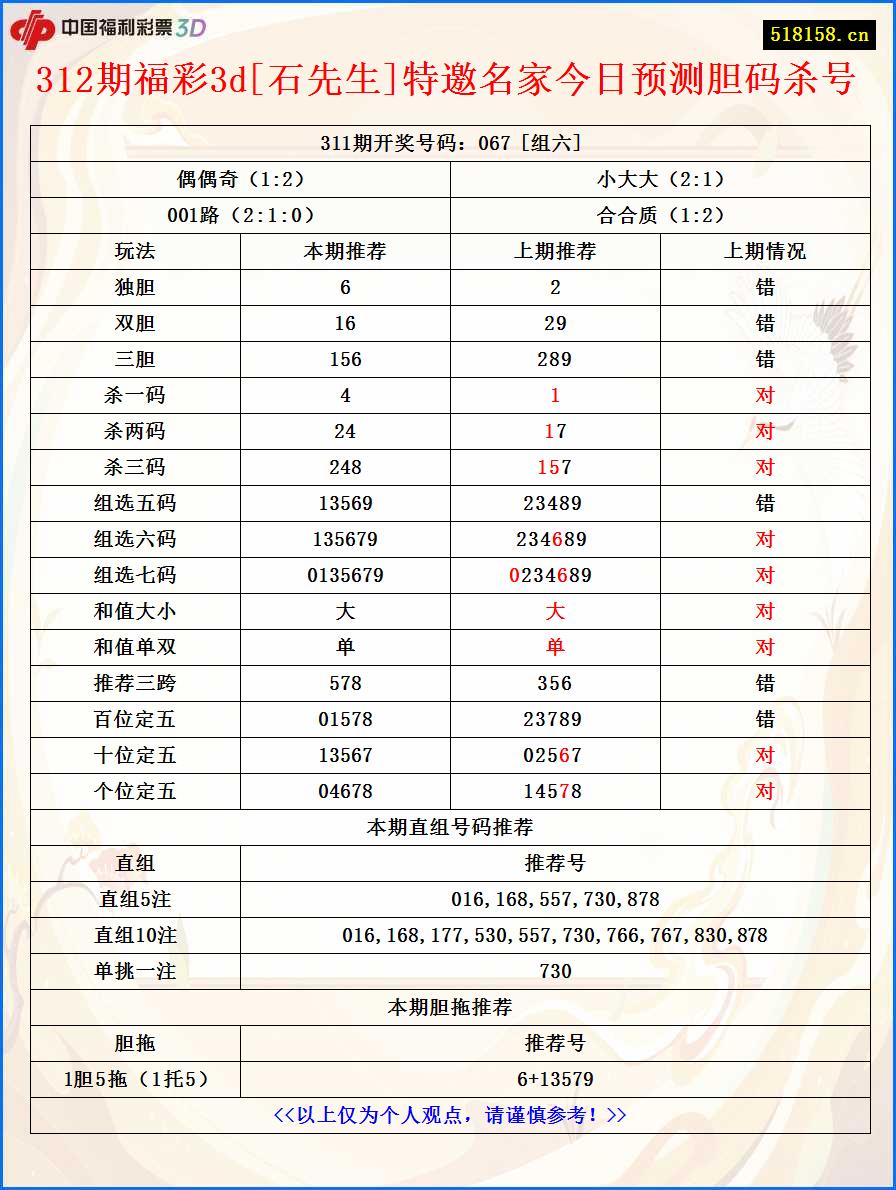 312期福彩3d[石先生]特邀名家今日预测胆码杀号