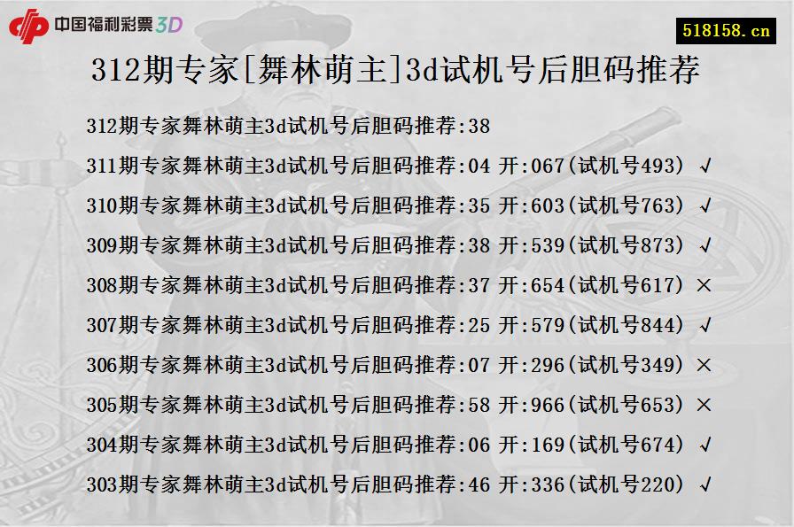 312期专家[舞林萌主]3d试机号后胆码推荐