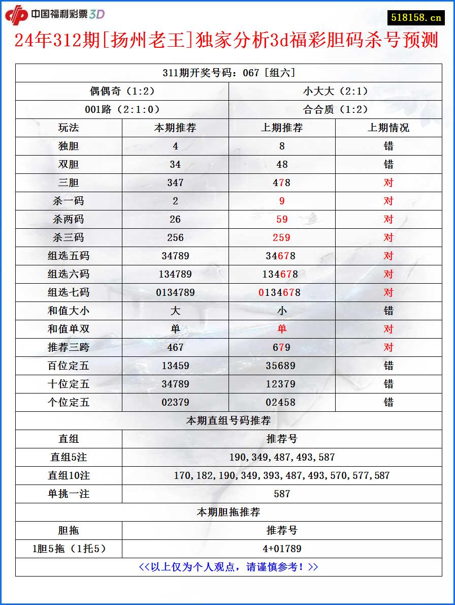 24年312期[扬州老王]独家分析3d福彩胆码杀号预测