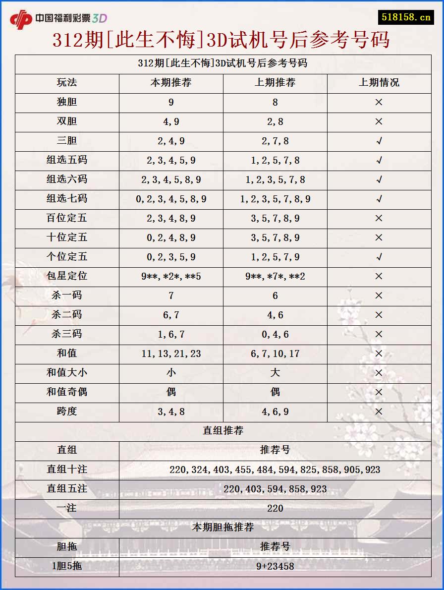 312期[此生不悔]3D试机号后参考号码