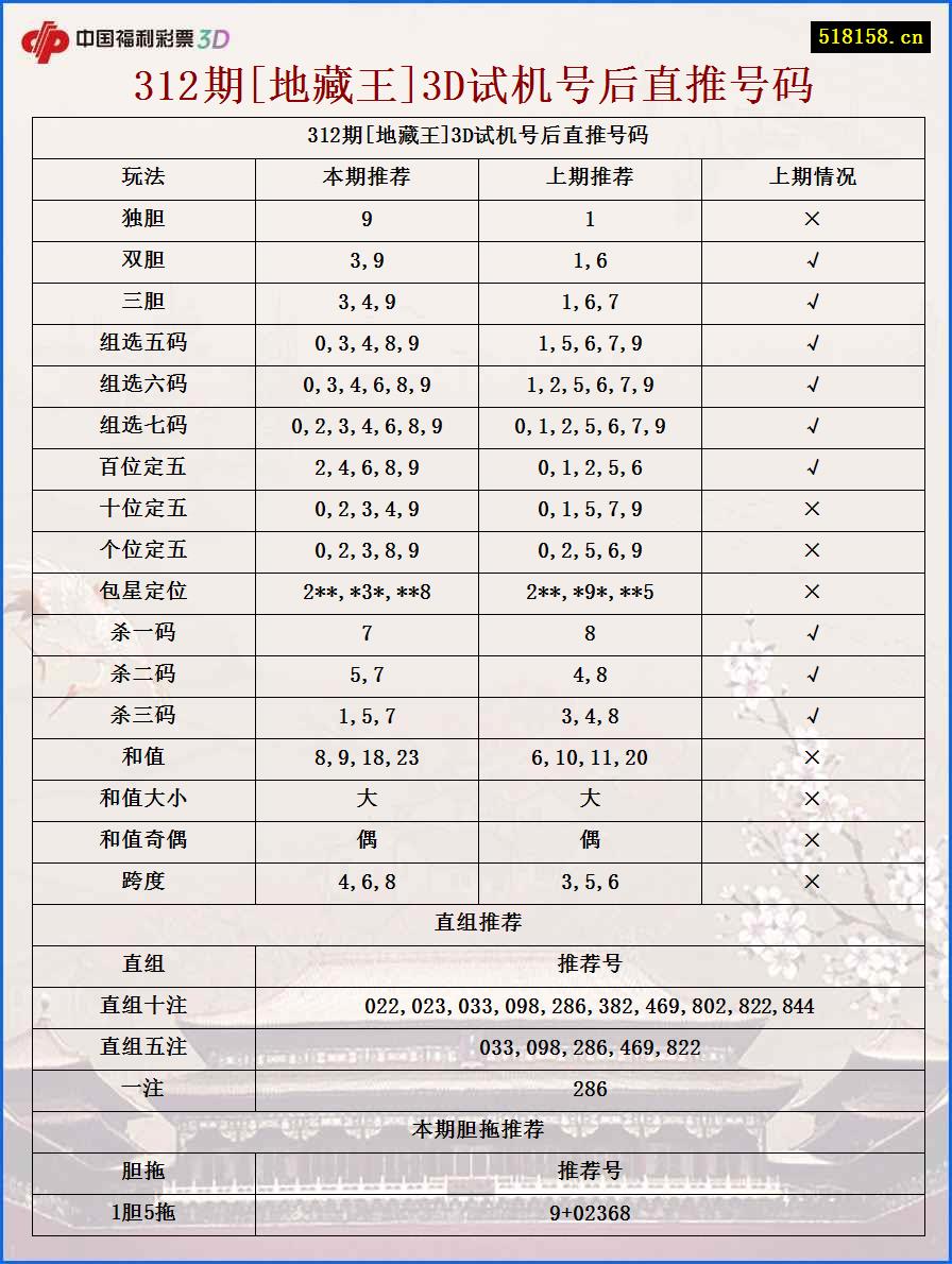 312期[地藏王]3D试机号后直推号码