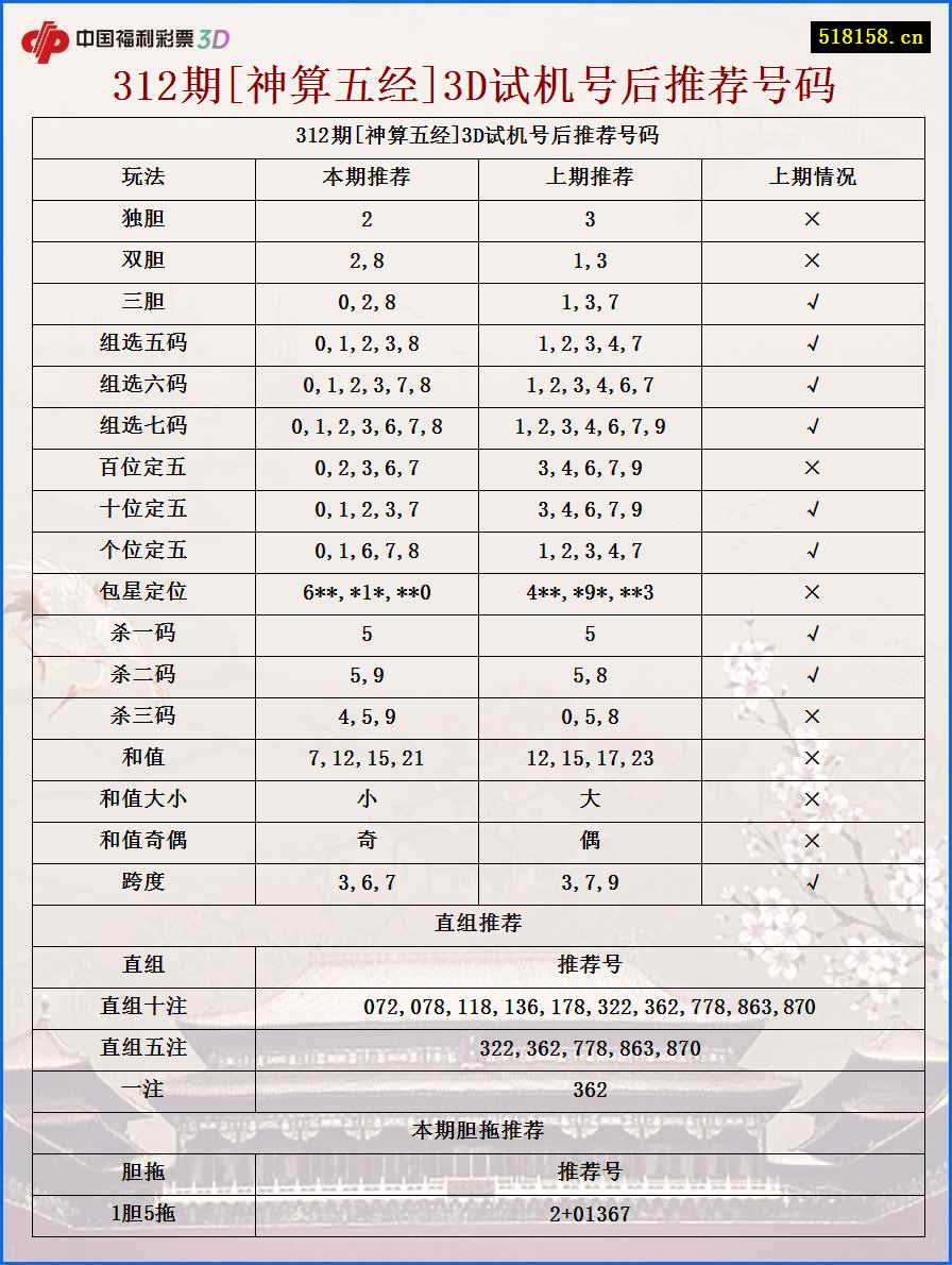 312期[神算五经]3D试机号后推荐号码