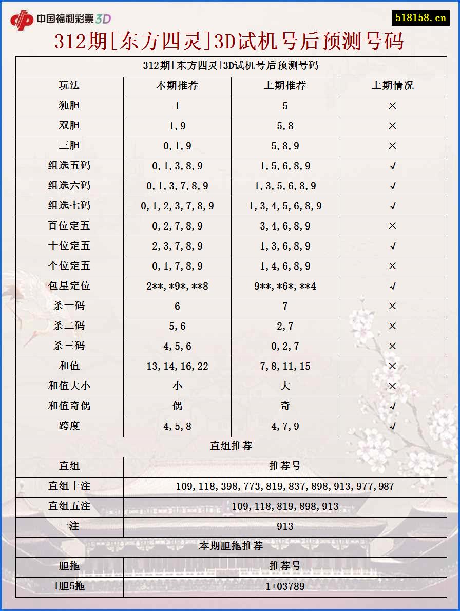 312期[东方四灵]3D试机号后预测号码