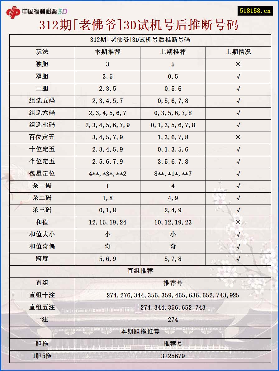 312期[老佛爷]3D试机号后推断号码