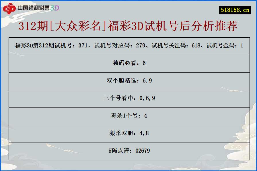 312期[大众彩名]福彩3D试机号后分析推荐