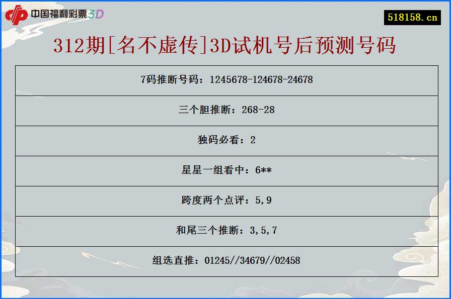 312期[名不虚传]3D试机号后预测号码