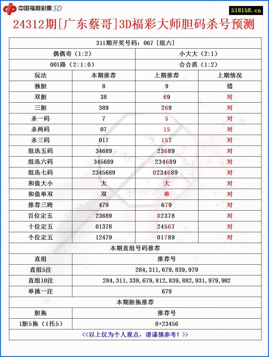 24312期[广东蔡哥]3D福彩大师胆码杀号预测