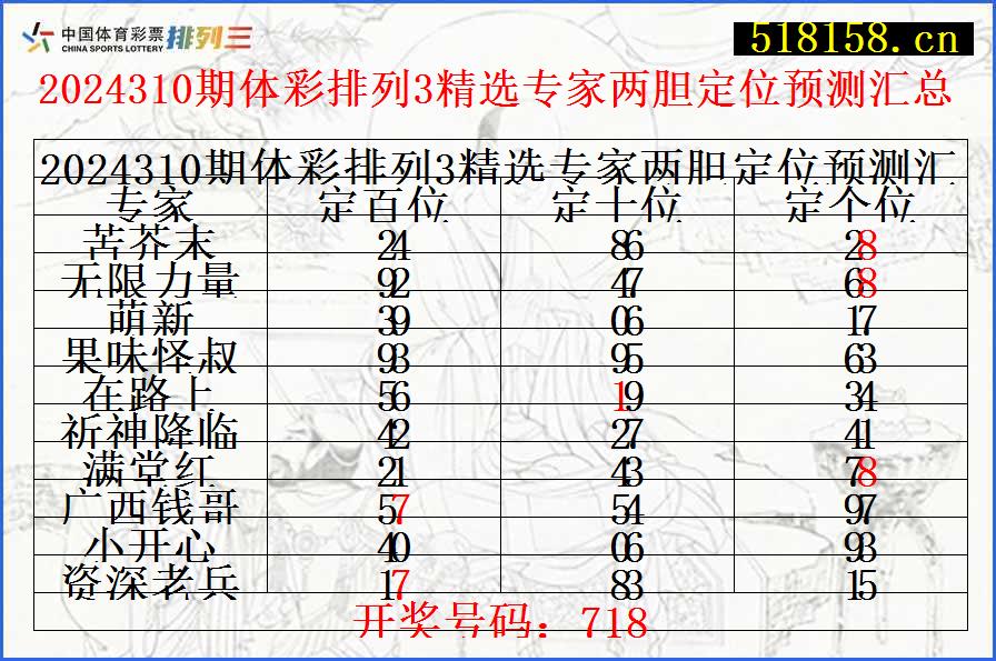 2024310期体彩排列3精选专家两胆定位预测汇总