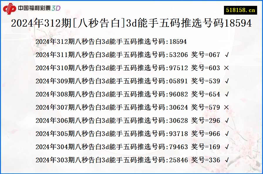 2024年312期[八秒告白]3d能手五码推选号码18594