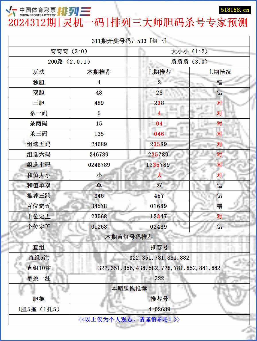 2024312期[灵机一码]排列三大师胆码杀号专家预测