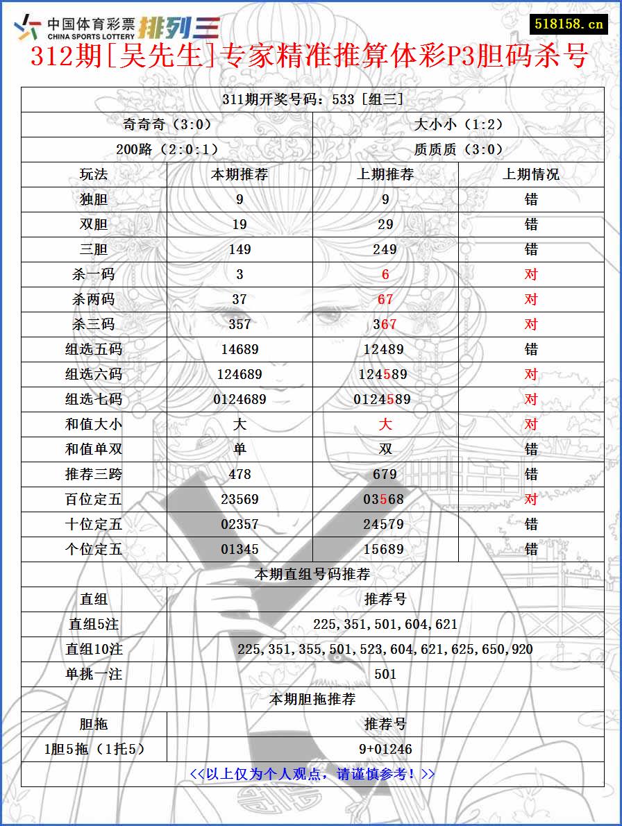 312期[吴先生]专家精准推算体彩P3胆码杀号