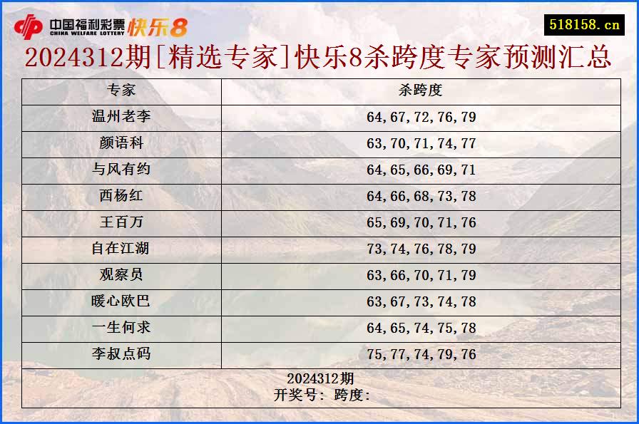 2024312期[精选专家]快乐8杀跨度专家预测汇总