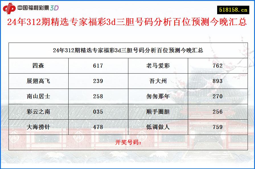 24年312期精选专家福彩3d三胆号码分析百位预测今晚汇总