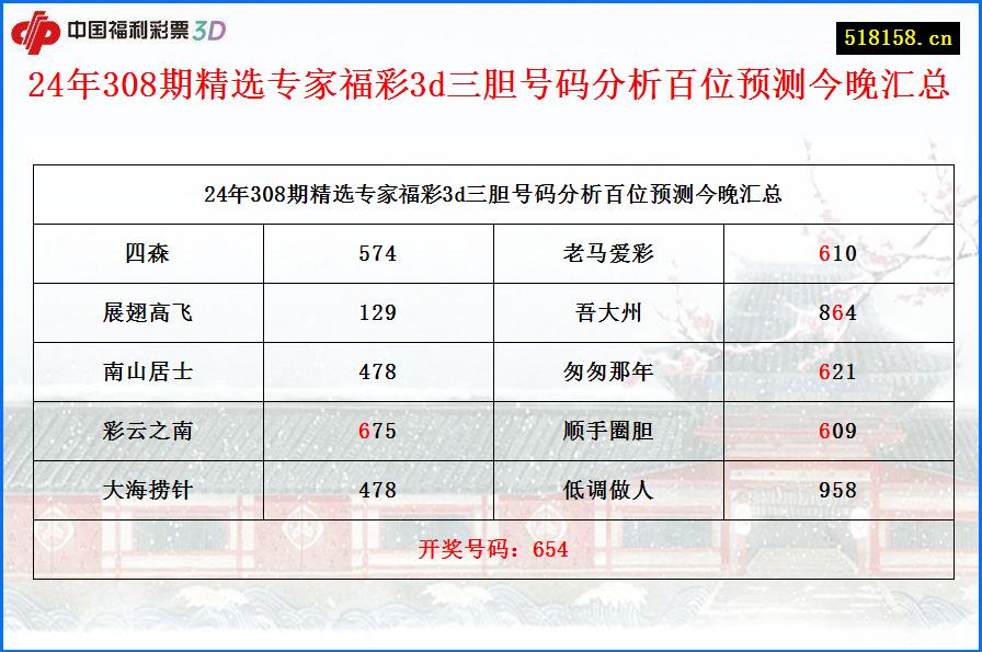 24年308期精选专家福彩3d三胆号码分析百位预测今晚汇总