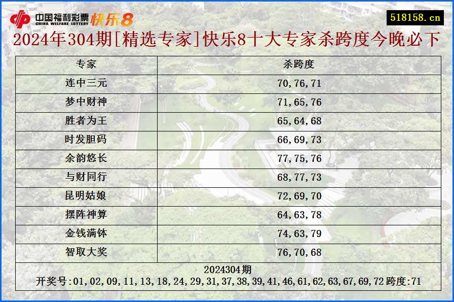 2024年304期[精选专家]快乐8十大专家杀跨度今晚必下