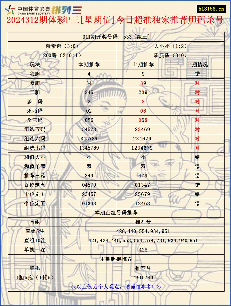 2024312期体彩P三[星期伍]今日超准独家推荐胆码杀号