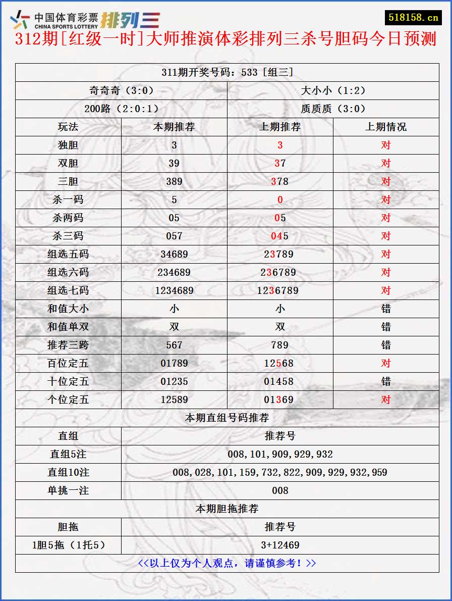 312期[红级一时]大师推演体彩排列三杀号胆码今日预测