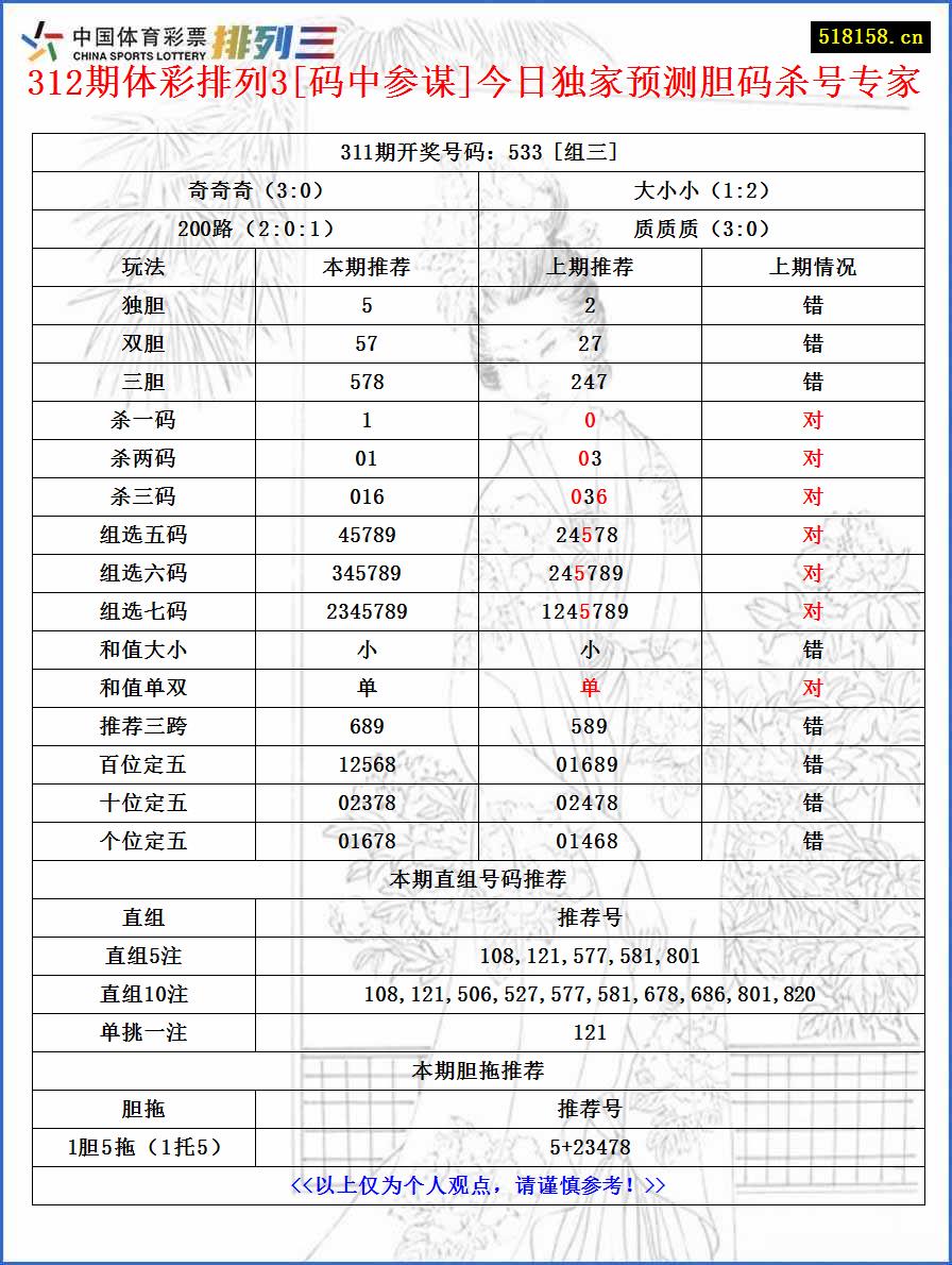 312期体彩排列3[码中参谋]今日独家预测胆码杀号专家