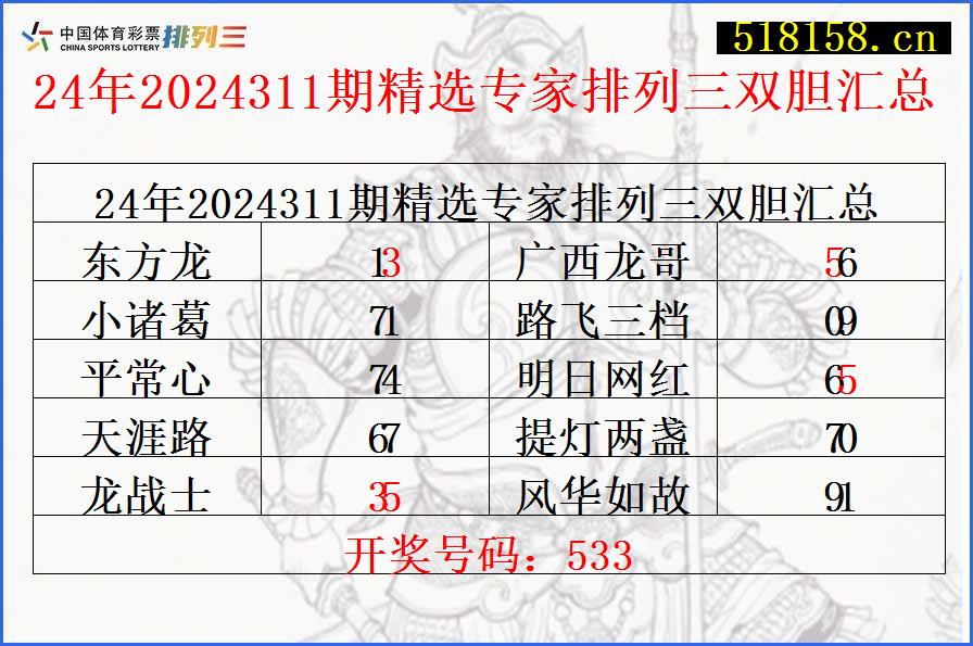 24年2024311期精选专家排列三双胆汇总