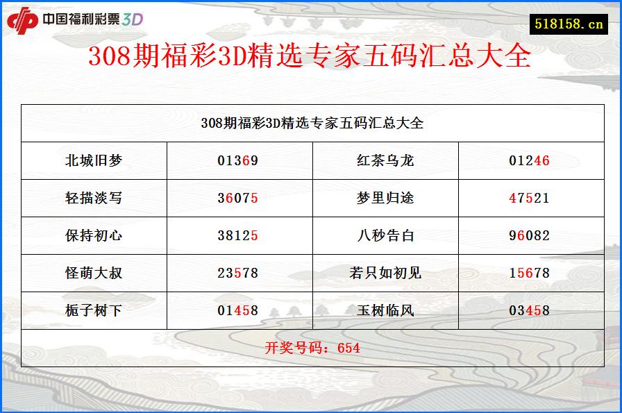 308期福彩3D精选专家五码汇总大全