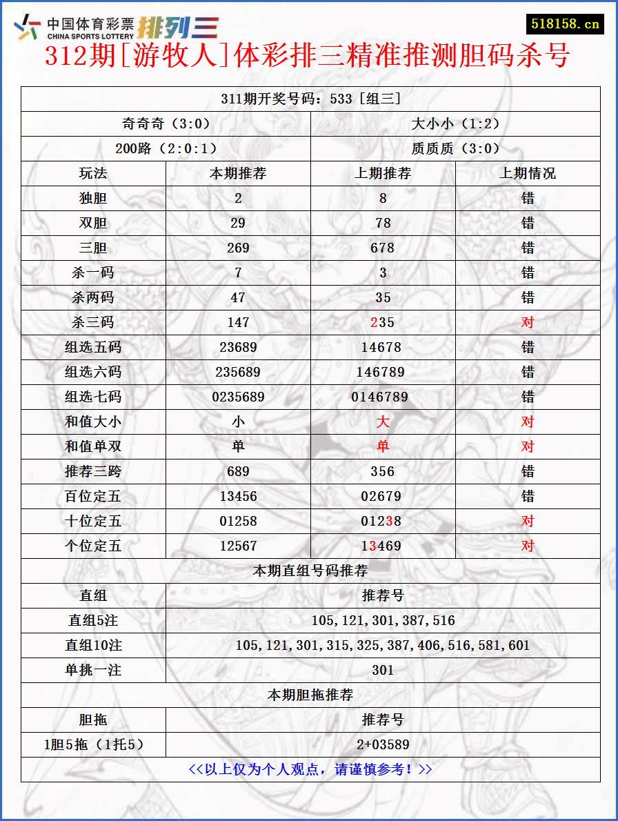 312期[游牧人]体彩排三精准推测胆码杀号