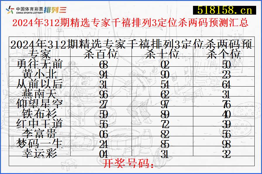 2024年312期精选专家千禧排列3定位杀两码预测汇总